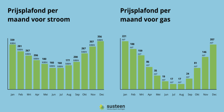 Hoe Werkt Het Energieplafond? - Susteen